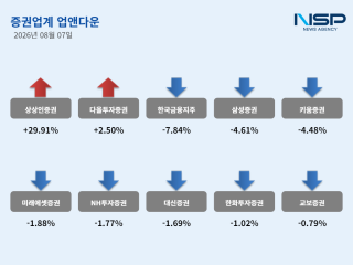 (NSP NEWS Image)[업앤다운]증권주 2% 하락, 상상인증권↑·한국금융지주↓