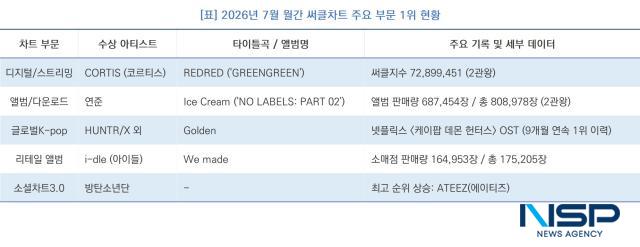 -2026년 7월 월간 써클차트 주요 부문 1위 현황 (표 = NSP통신)