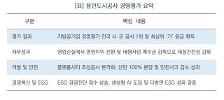 (NSP NEWS Image)[오늘의 정책 픽]용인도시공사, 지방공기업 경영평가 전국 1위…최고등급 ‘가’