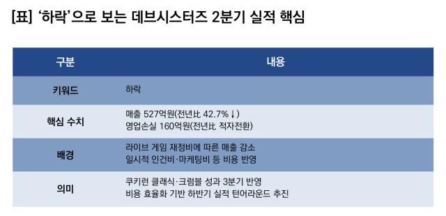 (NSP NEWS Image)데브시스터즈, 2Q 실적 ‘하락’…영업이익 적자전환