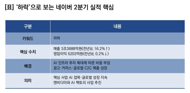 (NSP NEWS Image)네이버, 2Q 실적 ‘소폭 하락’…영업이익 전년比 0.2%↓