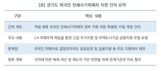 (NSP NEWS Image)[오늘의 정책 픽]경기도, 국토부에 적법 체류 외국인 전세사기피해자 지원 확대 건의
