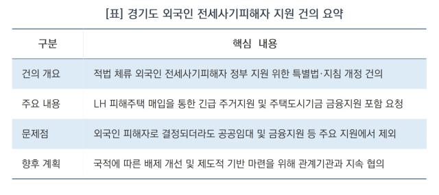 -경기도 외국인 전세사기피해자 지원 건의 요약 (표 = 김병관)