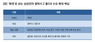 (NSP NEWS Image)[기업경쟁력]삼성전자, 갤럭시 Z 폴드8 1030 여성층까지 수요 확대