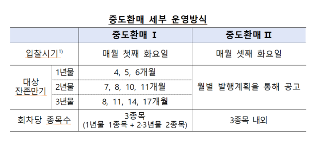 -중도환매 세부 운영방식. (표 = 한국은행)