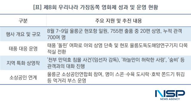 -제8회 우리나라 가장동쪽 영화제 성과 및 운영 현황 (표 = NSP통신)