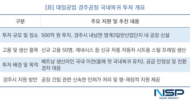 -대일공업 경주공장 국내복귀 투자 개요 (표 = NSP통신)