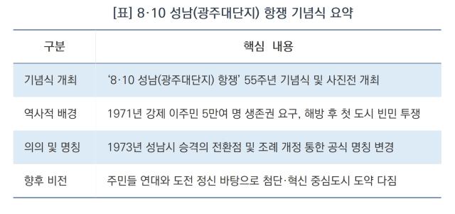 -8·10 성남(광주대단지) 항쟁 기념식 요약 (표 = 김병관)