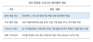 (NSP NEWS Image)“창업기업 성과 창출 최선”…안양대-스미스, 혁신 IP 콘텐츠 기반 산학협력 본격화