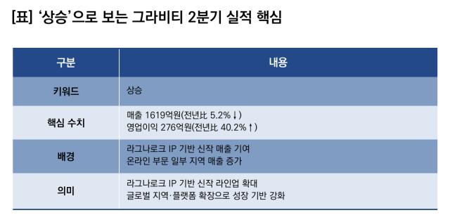 (NSP NEWS Image)그라비티, 2Q 실적 ‘상승’… 영업이익 276억원 전년比 40.2%↑