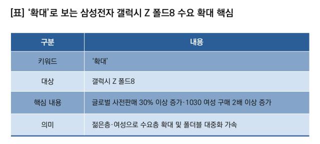 (NSP NEWS Image)삼성전자, 갤럭시 Z 폴드8 1030 여성층까지 수요 확대