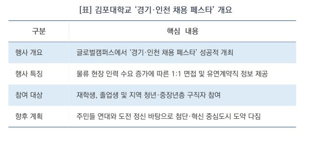(NSP NEWS Image)“현장에서 직접 취업 도전한다”…김포대, 지역사회 연계 ‘﻿경기·인천 채용 페스타’ 성료