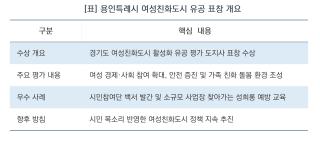 (NSP NEWS Image)[오늘의 정책 픽]“시민 목소리가 정책이 된다”…용인특례시, 여성친화도시 조성 우수성 입증