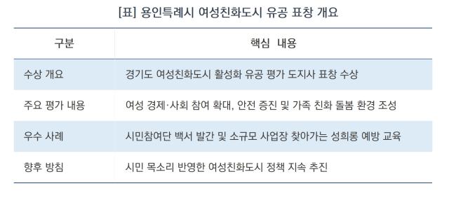용인특례시 여성친화도시 유공 표창 개요 (표 = 김병관)