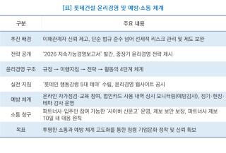 (NSP NEWS Image)롯데건설, 전사적 윤리 거버넌스 고도화…“선제적 리스크 관리 강화”