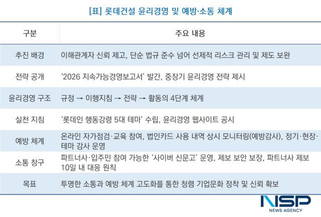 롯데건설 윤리경영 및 예방·소통 체계 (이미지 = NSP통신)