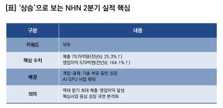 (NSP NEWS Image)[기업실적]NHN, 2Q 실적 ‘상승’…영업이익 전년比 164.1%↑