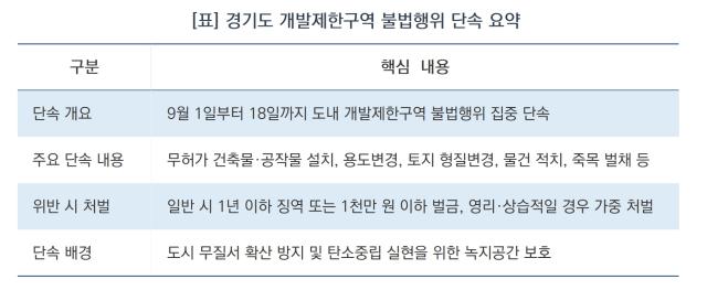 경기도 개발제한구역 불법행위 단속 요약 (표 = 김병관)