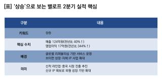 (NSP NEWS Image)[기업실적]밸로프, 2Q 실적 ‘상승’…영업이익 전년比 344%↑