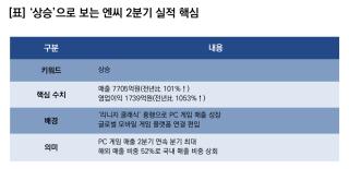 (NSP NEWS Image)[기업실적]엔씨, 2Q 실적 ‘상승’…영업이익 전년比 1053%↑