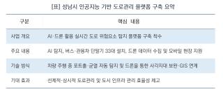 (NSP NEWS Image)[오늘의 정책 픽]성남시, AI·드론 기반 스마트 도로관리 구축