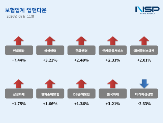 (NSP NEWS Image)[업앤다운]보험주 상승…현대해상↑·미래에셋생명↓