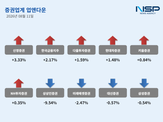 8월 11일 증권주 ‘업앤다운’ (그래프 = NSP통신)
