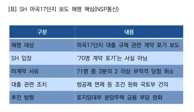 SH 마곡17단지 보도 해명 핵심 (표 = NSP통신)