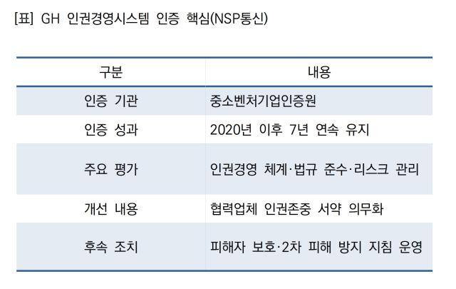 GH 인권경영시스템 인증 핵심 (표 = NSP통신)