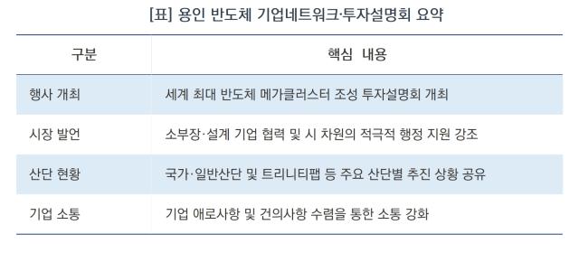 용인 반도체 기업네트워크·투자설명회 요약 (표 = 김병관)