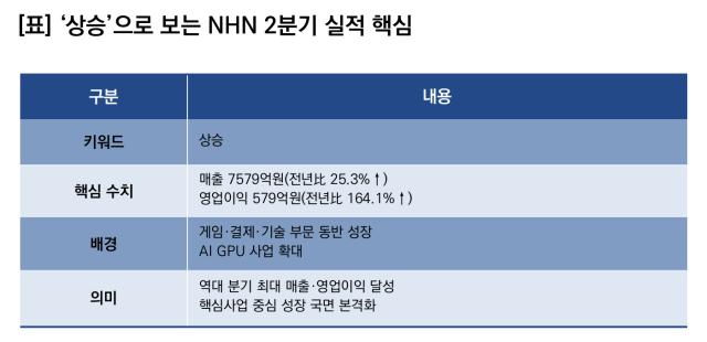(NSP NEWS Image)NHN, 2Q 실적 ‘상승’…영업이익 전년比 164.1%↑
