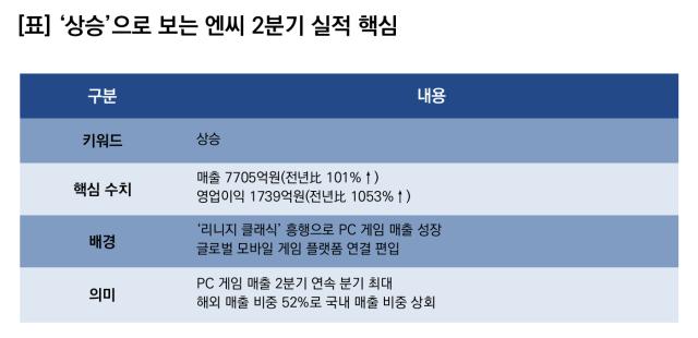 (NSP NEWS Image)엔씨, 2Q 실적 ‘상승’…영업이익 전년比 1053%↑