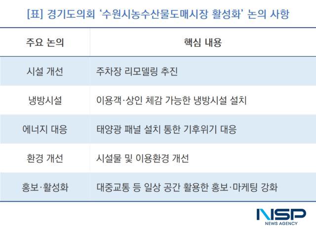 경기도의회 ‘수원시농수산물도매시장 활성화’ 논의 사항 (표 = NSP통신)
