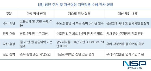 청년 주거 및 자산형성 지원정책 수혜 격차 현황 (표 = NSP통신)