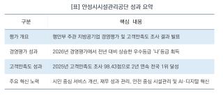 (NSP NEWS Image)[안성시 정책 브리핑]안성시시설관리공단, 경영평가 ‘우수’…고객만족도 전국 1위 ‘영예’