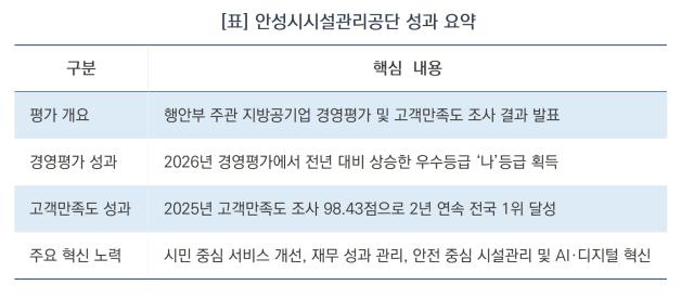 안성시시설관리공단 성과 요약 (표 = 김병관)