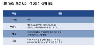 (NSP NEWS Image)[기업실적]KT, 2Q 실적 ‘하락’…영업이익 전년比 36.1%↓