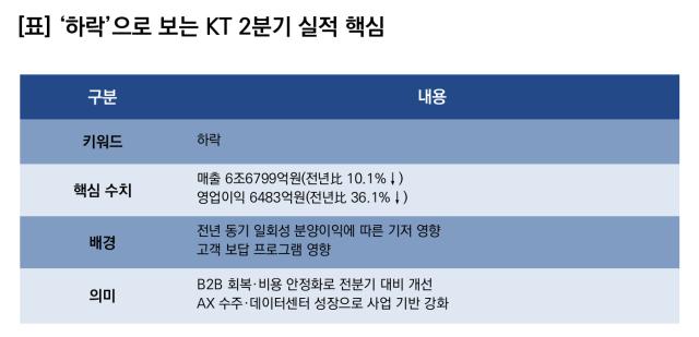 하락으로 보는 KT 2분기 실적 핵심. (이미지 = 이복현 기자)