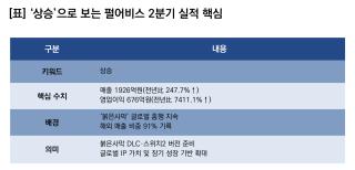 (NSP NEWS Image)[기업실적]펄어비스, 2Q 실적 ‘상승’… 영업이익 전년比 7411.1%↑