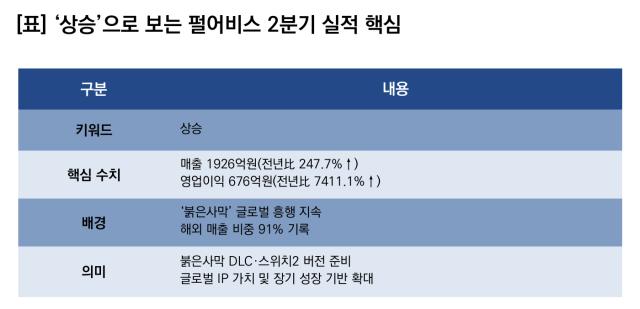 상승으로 보는 펄어비스 2분기 실적 핵심.