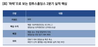 (NSP NEWS Image)[기업실적]컴투스홀딩스, 2Q 실적 ‘하락’…영업이익 적자 지속