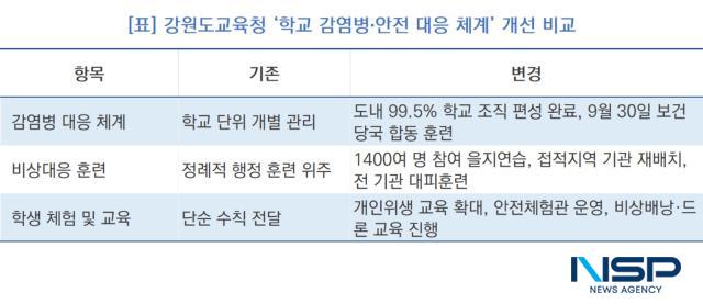 학교 감염병·안전 대응 체계 개선 비교 (표 = NSP통신)