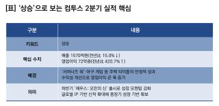 (NSP NEWS Image)[기업실적]컴투스, 2Q 실적 ‘상승’…영업이익 전년比 420.7%↑