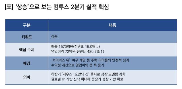 상승으로 보는 컴투스 2분기 실적 핵심. (이미지 = 이복현 기자)
