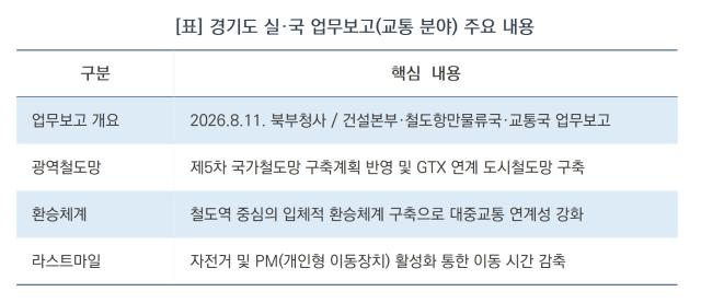 경기도 실·국 업무보고(교통 분야) 주요 내용 (표 = 김병관)