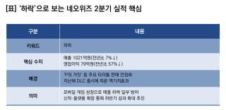 (NSP NEWS Image)[기업실적]네오위즈, 2Q 실적 하락…영업이익 전년比 57%↓