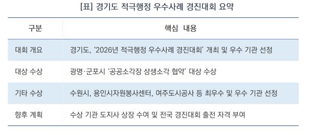 경기도 적극행정 우수사례 경진대회 요약 (표 = 김병관)