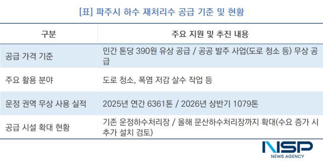 파주시 하수 재처리수 공급 기준 및 현황 (표 = NSP통신)