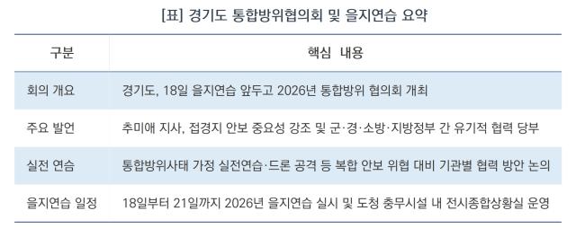 경기도 통합방위협의회 및 을지연습 요약 (표 = 김병관)
