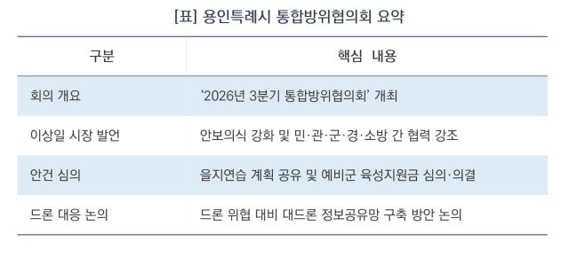 용인특례시 통합방위협의회 요약 (표 = 김병관)